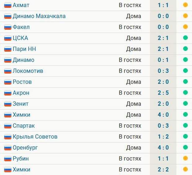 «Краснодар» не проигрывает в РПЛ – 11 побед, 5 ничьих. Команда Мусаева упустила лидерство в лиге