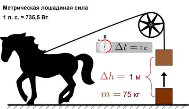 Почему «лошадиная сила» до сих пор применяется для измерения мощности