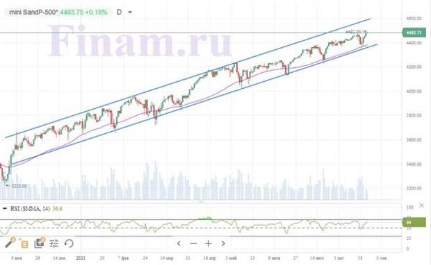 S&P 500