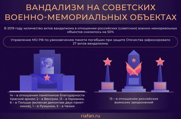 По данным Минобороны РФ, количество актов вандализма в отношении российских (советских) военно-мемориальных объектов не только не увеличилось в этом году, но даже вполовину снизилось