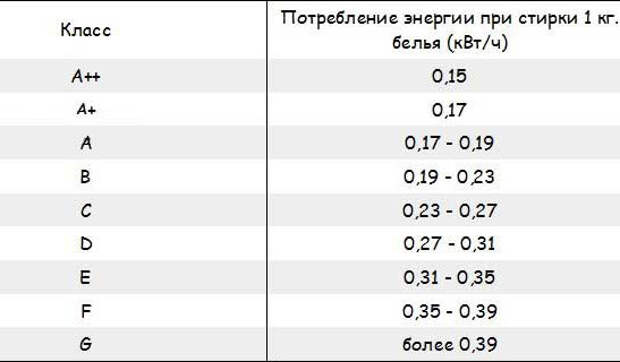 Сколько электроэнергии и воды расходует стиральная машина-автомат