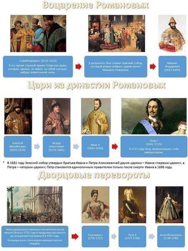 Все правители России от Рюрика до наших дней