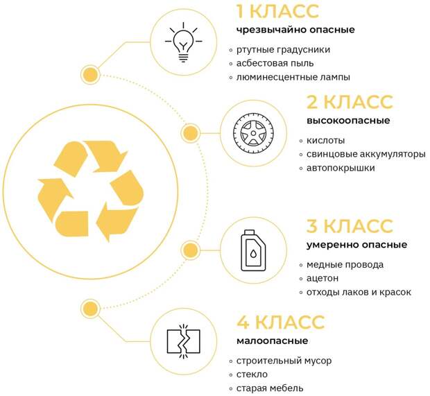 Классы опасности строительного мусора