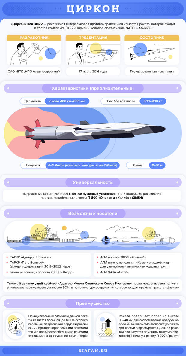 Россия отработает поражение авианосца ракетой «Циркон»