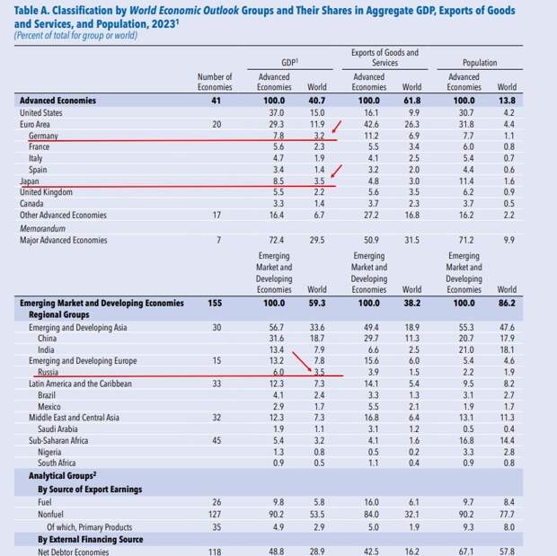 Из данных МВФ "WORLD ECONOMIC OUTLOOK", октябрь 2024. 