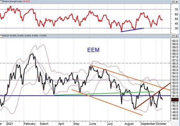 Индекс развивающихся рынков от MSCI ( EEM) 