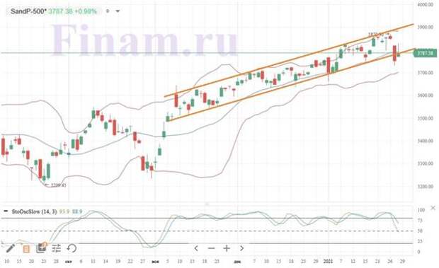 Индекс S&P
