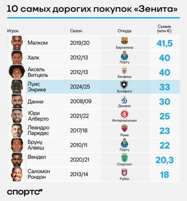 Самые дорогие покупки «Зенита» в истории. Новое лицо на четвертом месте