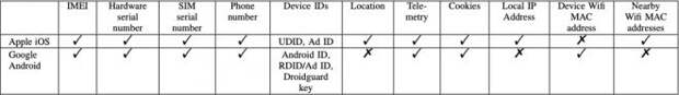 Android и iOS постоянно отслеживают данные смартфонов, но Google получает в 20 раз больше данных, чем Apple