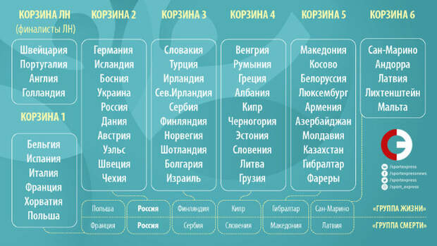 Корзины групп, а также группы "жизни" и "смерти" для сборной России. Фото "СЭ"