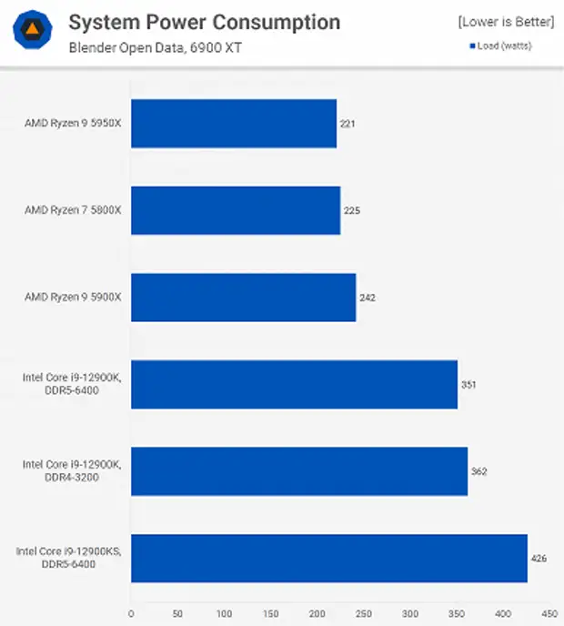 «Дурацкий продукт — лучше купите систему на базе Core i7-12700KF». Обзор экстремального Core i9-12900KS показывает, на что способен процессор