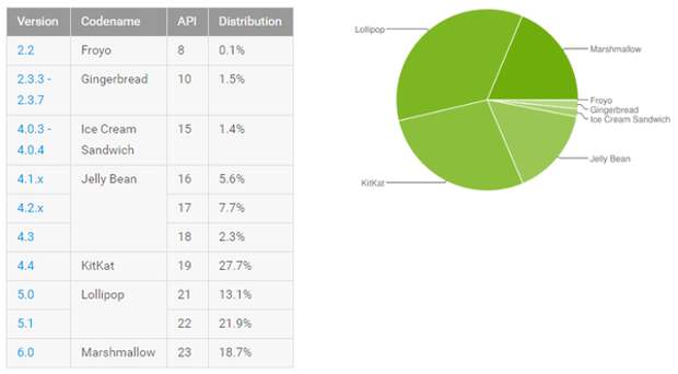 Статистика версий Android на сентябрь 2016