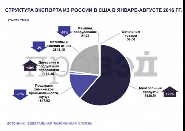 Страны экспорта сша