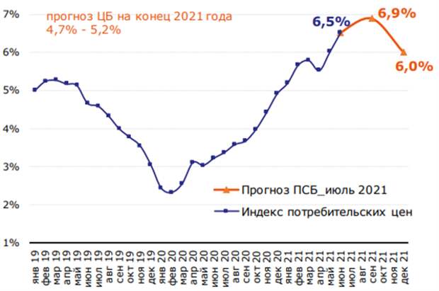 Динамика потребительской инфляции, в % г/г