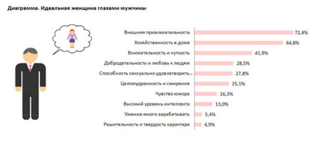 Хотя, подобных опросов проводилось не мало и вот, например, что такое идеальная женщина глазами российских мужчин жена, идеал, интересно, качества