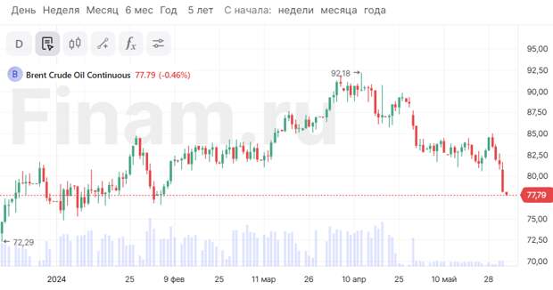 Фондовые индексы Азии снижаются, нефть дешевеет
