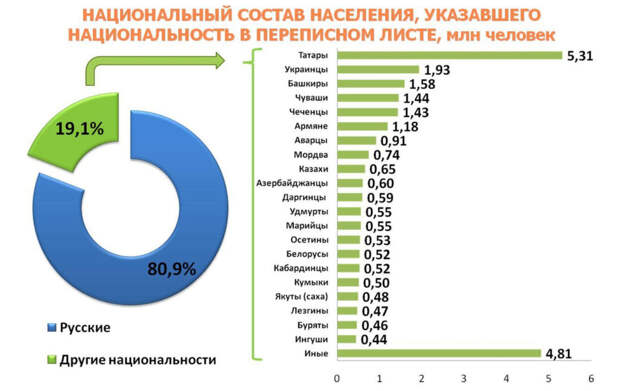 Национальный состав России (данные 2010 г.)