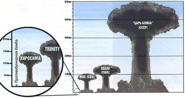 Новая ядерная бомба будет во много раз менее мощной, чем оружие Второй мировой и «холодной» войн