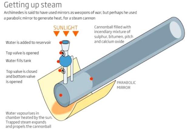 Примерная схема работы архимедовской паровой пушки. /Фото: cnews.com