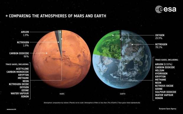 Астрономы спорят, есть ли метан в атмосфере Марса или нет