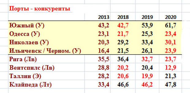 Морские порты России. Итоги-2020 и топ портов