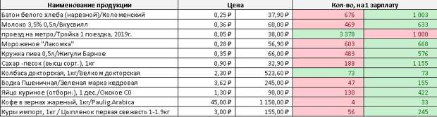 сравнение цен на продукты ссср россия