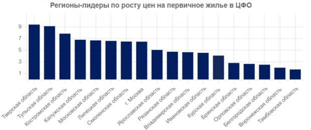 Кто из регионов ЦФО стал лидером по росту цен на первичное жилье: рейтинг