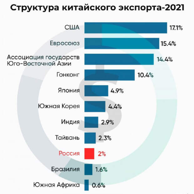 Структура экспорта Китая в 2021 году