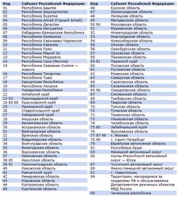 Номера на авто 21 регион. Таблица регионов автомобильных номеров 2020. Таблица кодов регионов на автомобильных номерах.