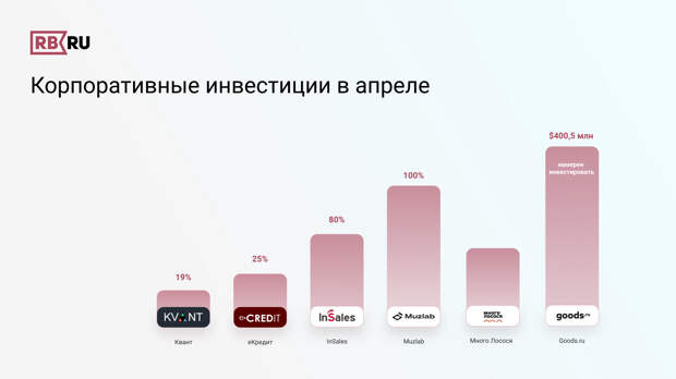 корпоративные инвестиции в апреле