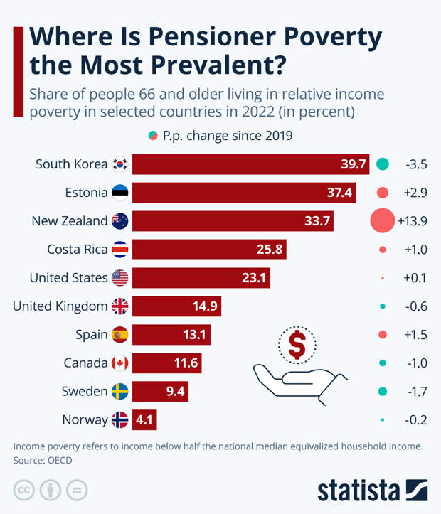 Infographic: Where is Pensioner Poverty the Most Prevalent? | Statista
