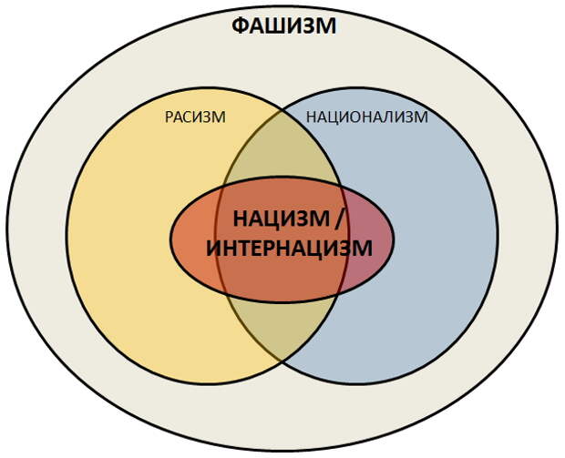 Чем отличается нацизм. Отличие фашизма Назима и национализма. Национализм, расизм, нацизм разница. Расизм и нацизм в чем разница. Национализм и расизм в чем разница.