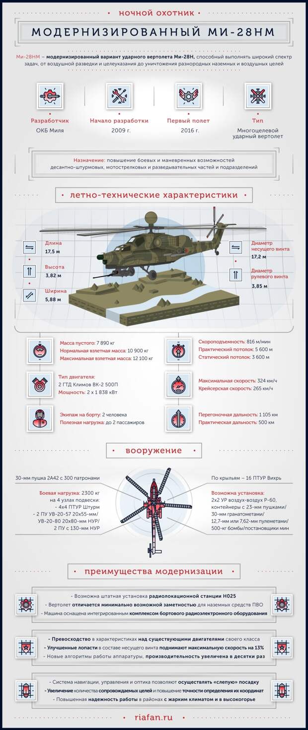 Боевые вертолеты Ми-28НМ станут кошмаром для противника