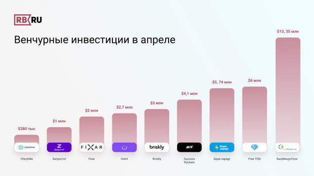 венчурные инвестиции в апреле