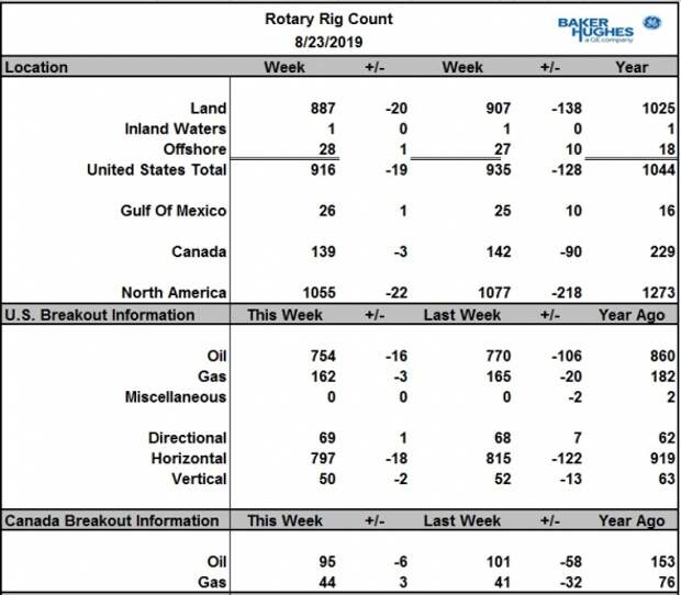 Число буровых на нефть в США снизилось на 16 шт., в Канаде -6 шт.