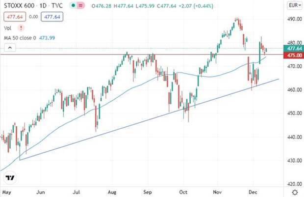 Euro STOXX 600
