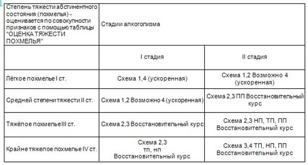 Степень ваш. Стадии похмелья. Таблица похмелья. Этапы похмелья. Таблица тяжести похмелья.