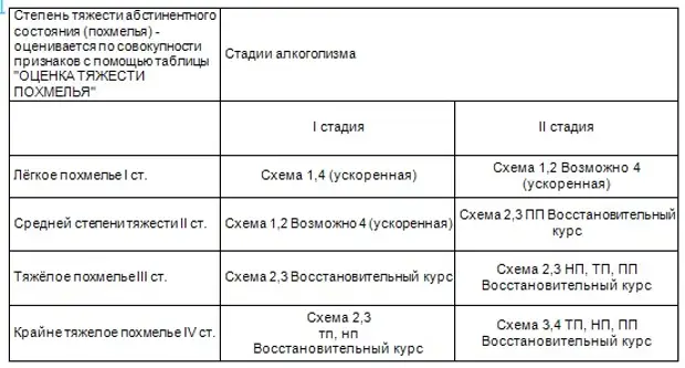 Сколько отходняк после запоя. Этапы похмелья. Таблица похмелья. Стадии похмелья по часам. Этапы похмельного синдрома.