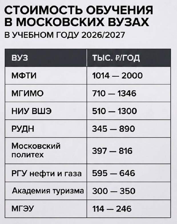 Вузы Москвы опубликовали цены на обучение на 2026–2027 год: в МФТИ стоимость