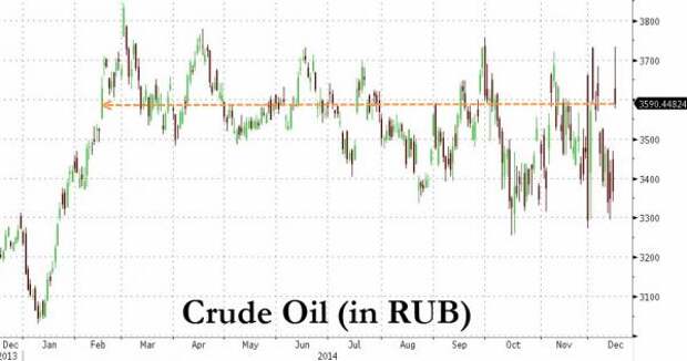 Россия привязала рубль к нефти?
