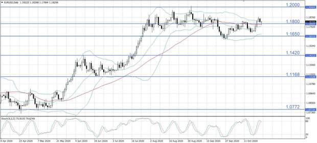 EUR/USD 