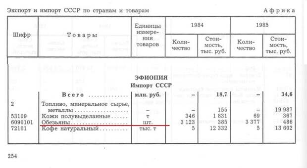 СССР в Африку галоши не поставлял. Показываю документы