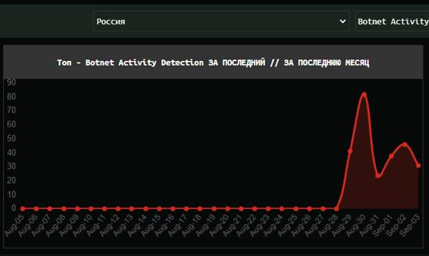 Карта кибер атака на Россию по дням