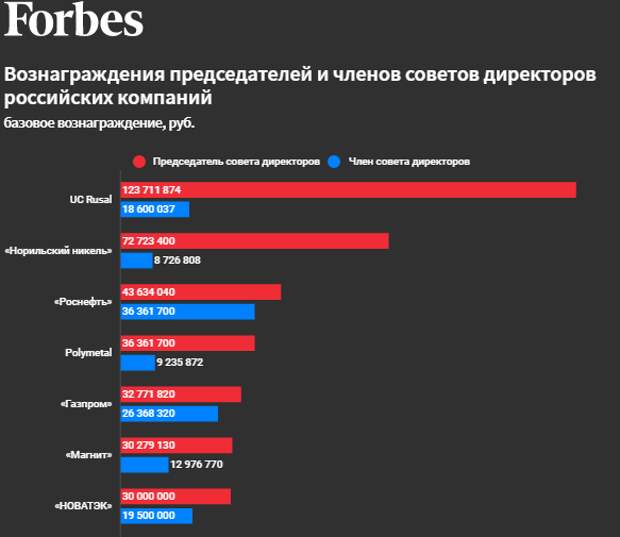 Зарплата председателя совета директоров Rusal возмутила акционеров компании.