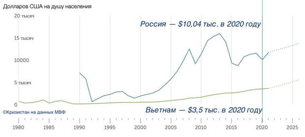 Сравнил зарплаты в России и Вьетнаме. Показываю, чего достигла вьетнамская экономика