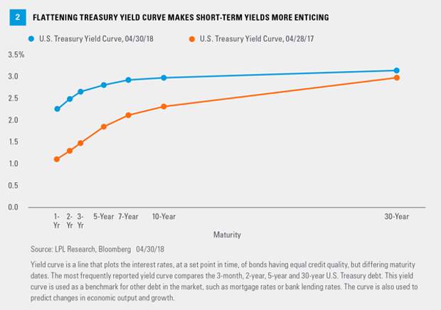 flattening-treasury-yield-curve-makes-short-term-yields-more-enticing