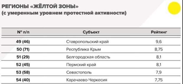 Регионы России с умеренной протестной активностью