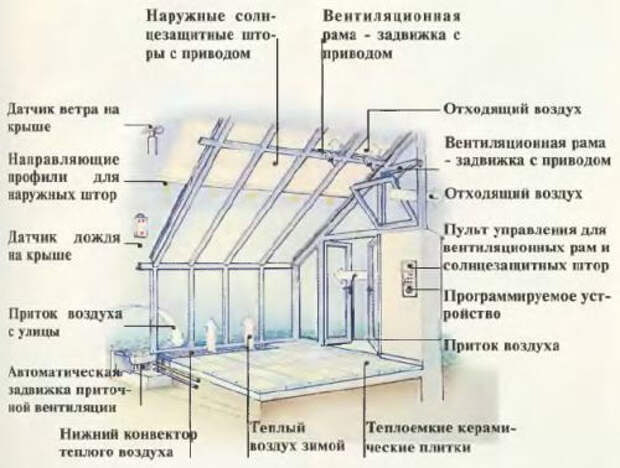 Как построить зимний сад своими руками Как построить зимний сад своими руками
