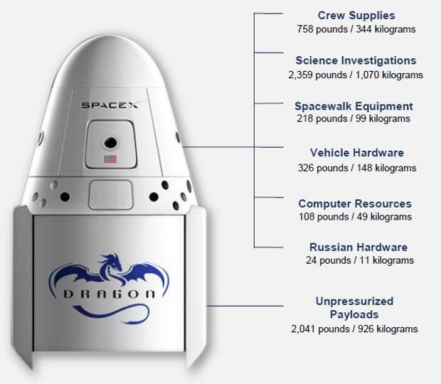 SpaceX успешно подвела к МКС корабль Dragon с 2647 кг груза