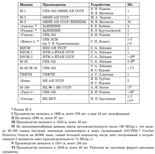 Уникальная и забытая: рождение советской ПРО. БЭСМ против «Стрелы»